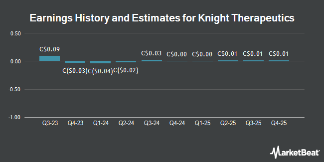 Earnings History and Estimates for Knight Therapeutics (TSE:GUD)