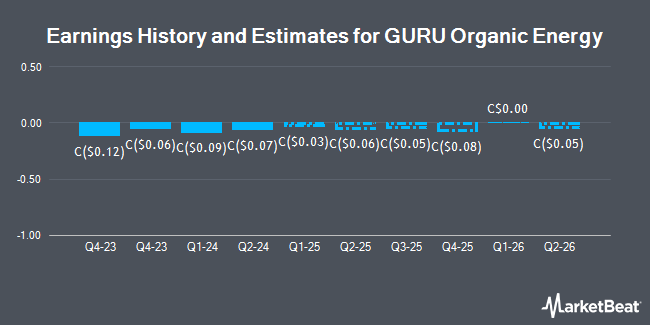 Earnings History and Estimates for GURU Organic Energy (TSE:GUR)