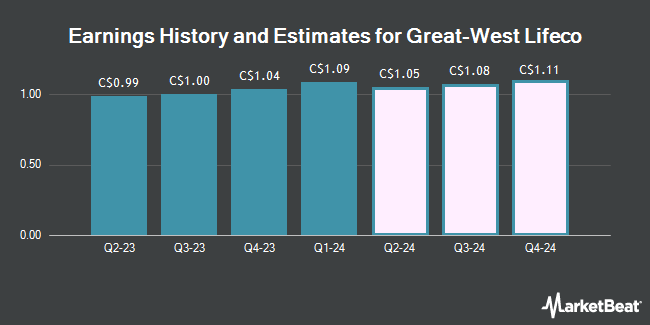 Earnings History and Estimates for Great-West Lifeco (TSE:GWO)