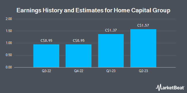 Earnings History and Estimates for Home Capital Group (TSE:HCG)