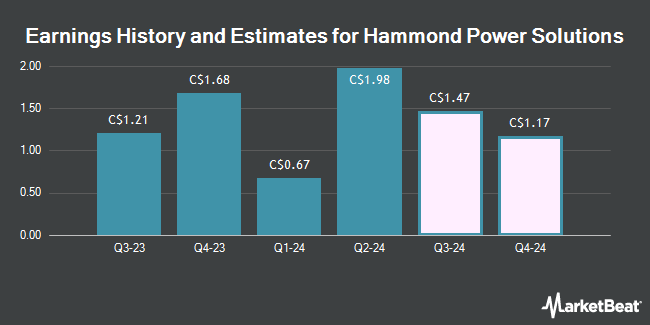 Earnings History and Estimates for Hammond Power Solutions (TSE:HPS)