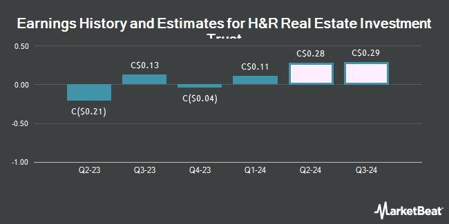 Earnings History and Estimates for H&R Real Estate Investment Trust (TSE:HR)