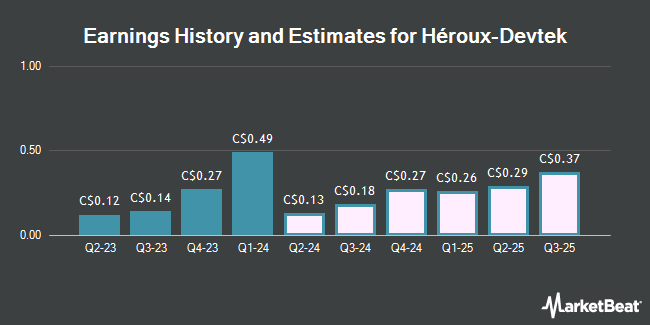 Earnings History and Estimates for Héroux-Devtek (TSE:HRX)