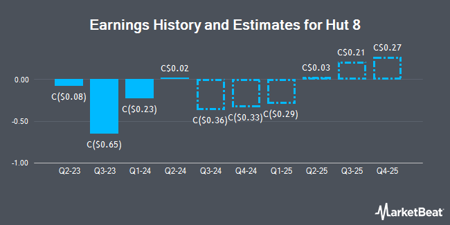 Earnings History and Estimates for Hut 8 (TSE:HUT)