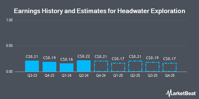 Earnings History and Estimates for Headwater Exploration (TSE:HWX)