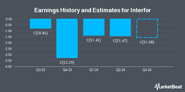 Earnings History and Estimates for Interfor (TSE:IFP)