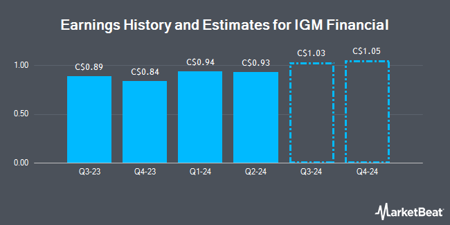 Earnings History and Estimates for IGM Financial (TSE:IGM)