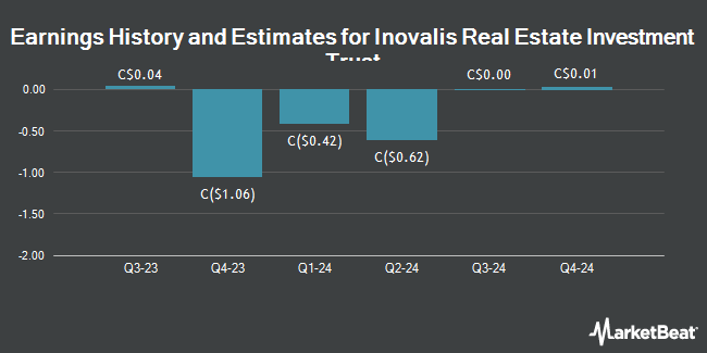 Earnings History and Estimates for Inovalis Real Estate Investment Trust (TSE:INO)