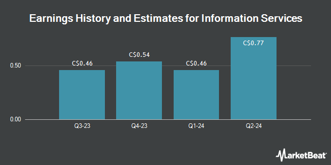 Earnings History and Estimates for Information Services (TSE:ISV)