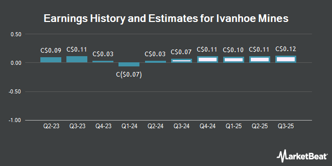 Earnings History and Estimates for Ivanhoe Mines (TSE:IVN)