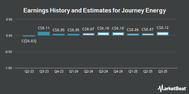 Earnings History and Estimates for Journey Energy (TSE:JOY)