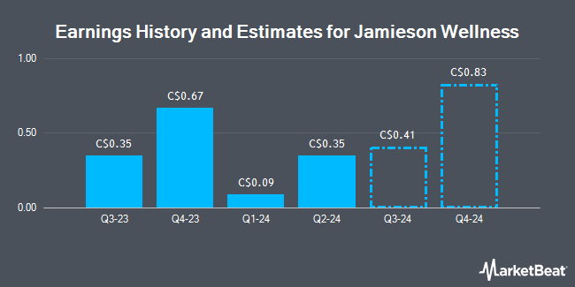 Earnings History and Estimates for Jamieson Wellness (TSE:JWE)