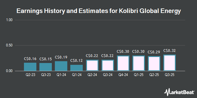 Earnings History and Estimates for Kolibri Global Energy (TSE:KEI)