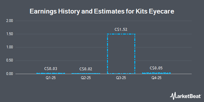 Earnings History and Estimates for Kits Eyecare (TSE:KIT)