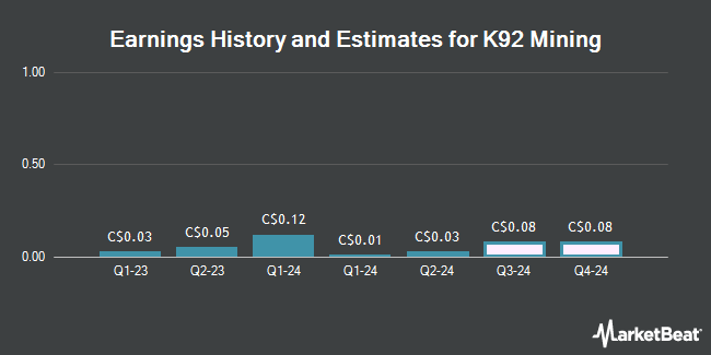Earnings History and Estimates for K92 Mining (TSE:KNT)