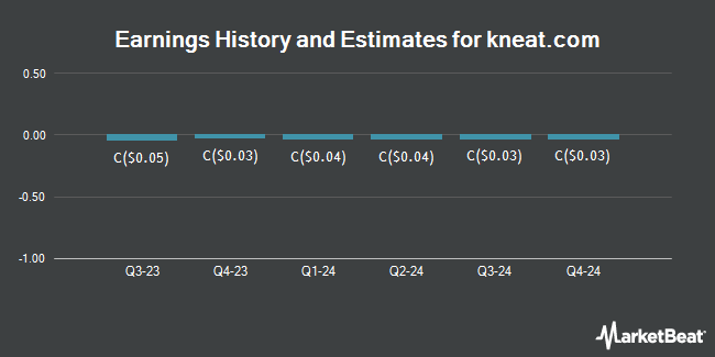 Earnings History and Estimates for kneat.com (TSE:KSI)