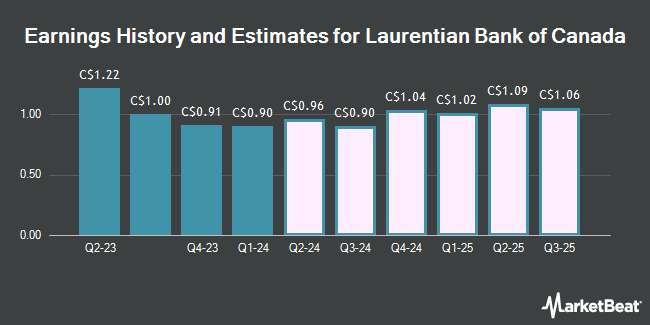 Earnings History and Estimates for Laurentian Bank of Canada (TSE:LB)