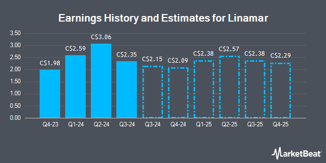 Earnings History and Estimates for Linamar (TSE:LNR)