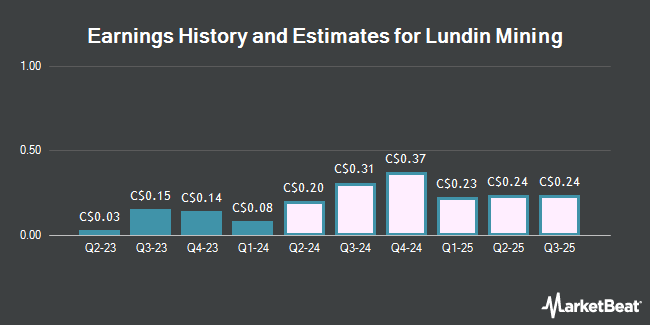 Earnings History and Estimates for Lundin Mining (TSE:LUN)