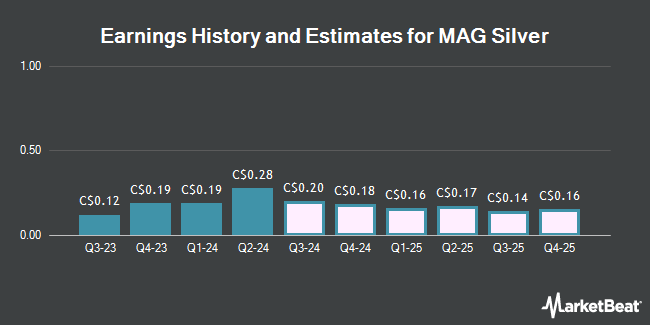 Earnings History and Estimates for MAG Silver (TSE:MAG)