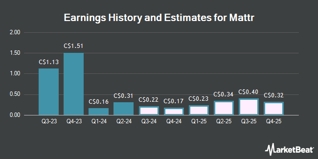 Earnings History and Estimates for Mattr (TSE:MAT)