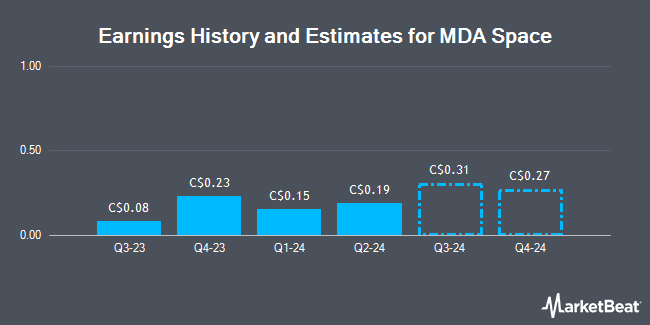 Earnings History and Estimates for MDA Space (TSE:MDA)