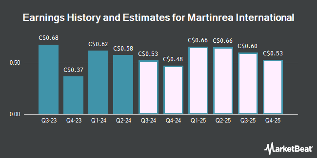 Earnings History and Estimates for Martinrea International (TSE:MRE)