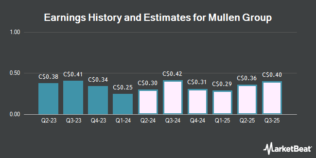 Earnings History and Estimates for Mullen Group (TSE:MTL)
