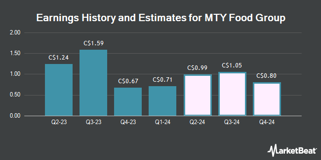 Earnings History and Estimates for MTY Food Group (TSE:MTY)