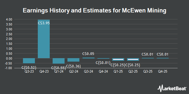 Earnings History and Estimates for McEwen Mining (TSE:MUX)