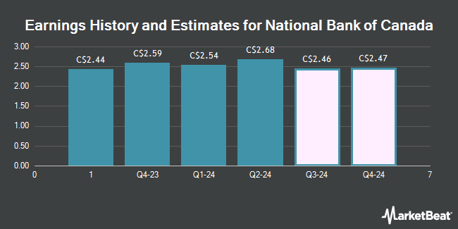 Earnings History and Estimates for National Bank of Canada (TSE:NA)