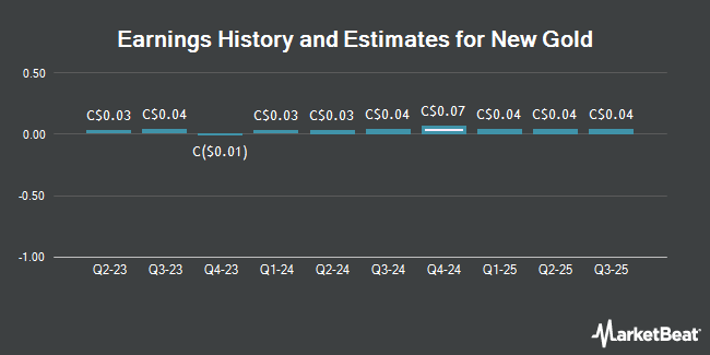 Earnings History and Estimates for New Gold (TSE:NGD)