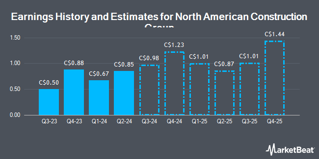 Earnings History and Estimates for North American Construction Group (TSE:NOA)