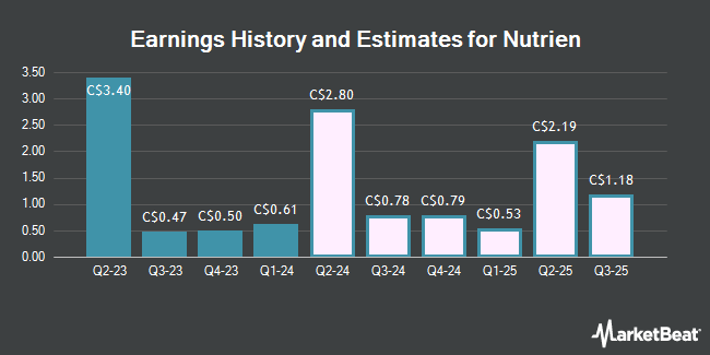 Earnings History and Estimates for Nutrien (TSE:NTR)