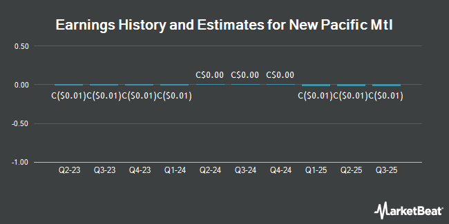 Earnings History and Estimates for New Pacific Mtl (TSE:NUA)