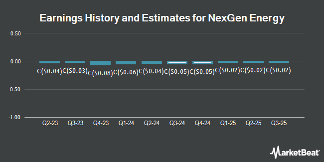 Earnings History and Estimates for NexGen Energy (TSE:NXE)