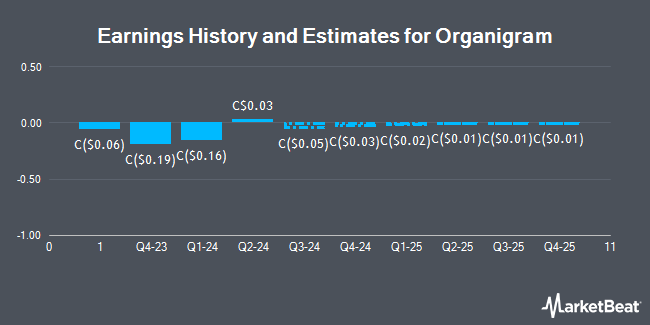 Earnings History and Estimates for Organigram (TSE:OGI)