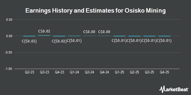 Earnings History and Estimates for Osisko Mining (TSE:OSK)