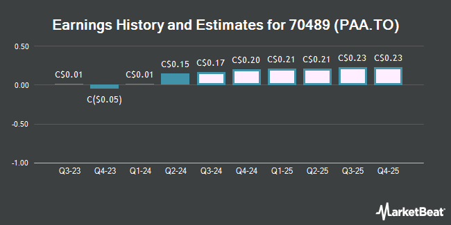 Earnings History and Estimates for 70489 (PAA.TO) (TSE:PAA)