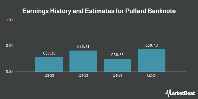 Earnings History and Estimates for Pollard Banknote (TSE:PBL)