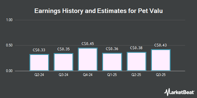 Earnings History and Estimates for Pet Valu (TSE:PET)