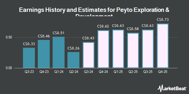 Earnings History and Estimates for Peyto Exploration & Development (TSE:PEY)