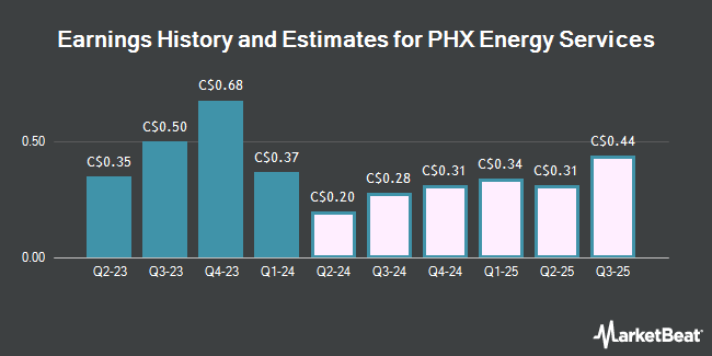Earnings History and Estimates for PHX Energy Services (TSE:PHX)