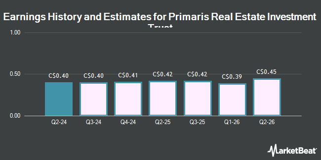 Earnings History and Estimates for Primaris Real Estate Investment Trust (TSE:PMZ)