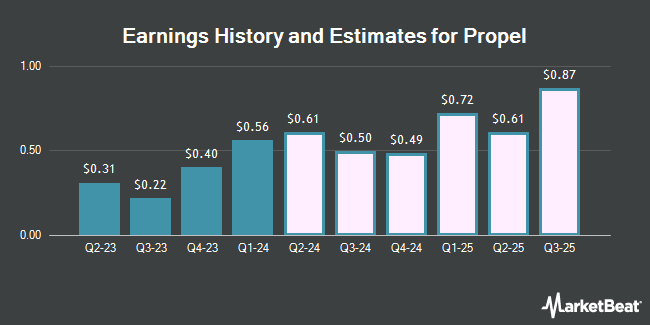 Earnings History and Estimates for Propel (TSE:PRL)