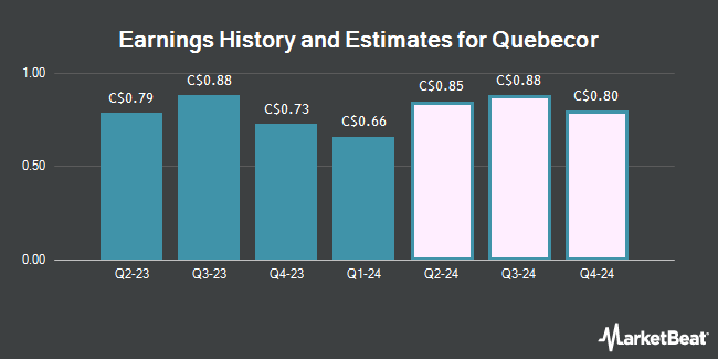 Earnings History and Estimates for Quebecor (TSE:QBR)