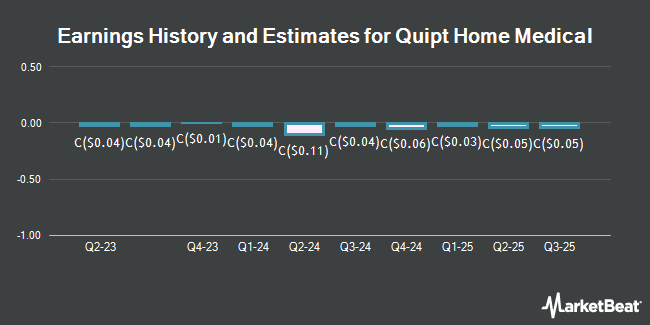 Earnings History and Estimates for Quipt Home Medical (TSE:QIP)