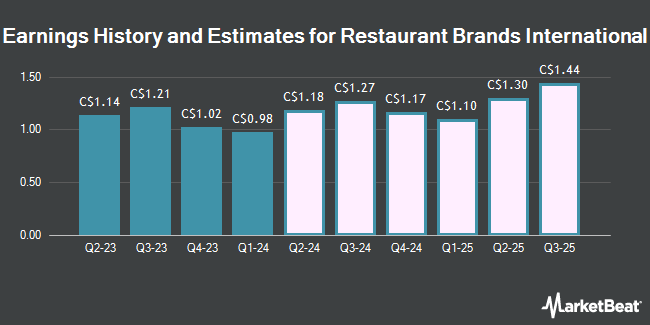 Earnings History and Estimates for Restaurant Brands International (TSE:QSR)