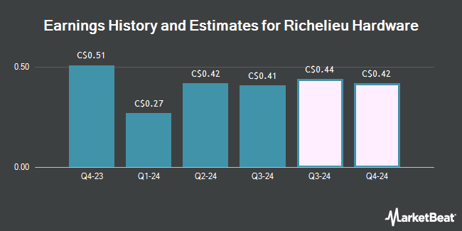 Earnings History and Estimates for Richelieu Hardware (TSE:RCH)