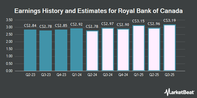 Earnings History and Estimates for Royal Bank of Canada (TSE:RY)